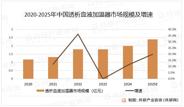 2020-2025年中国透析血液加温器市场规模及增速