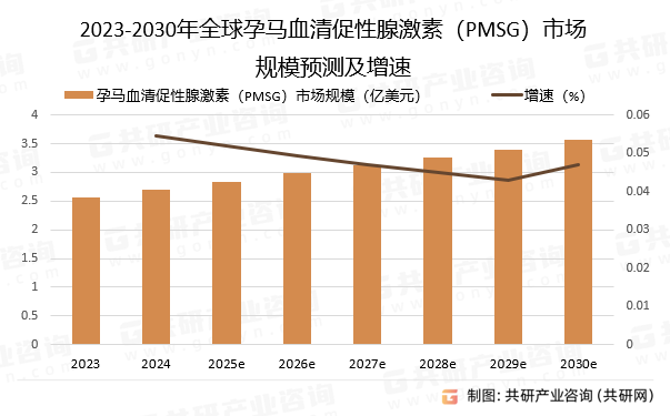 2023-2030年全球孕马血清促性腺激素（PMSG）市场规模预测及增速