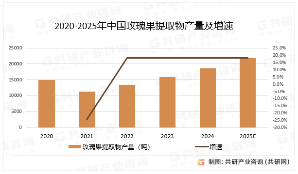 2020-2025年中国玫瑰果提取物产量及增速