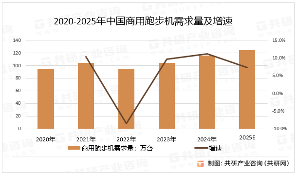 2020-2025年中国商用跑步机需求量及增速