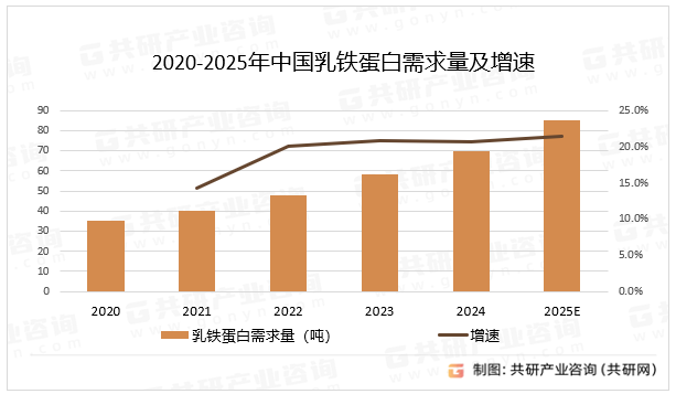 2020-2025年中国乳铁蛋白需求量及增速