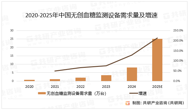 2020-2025年中国无创血糖监测设备需求量及增速