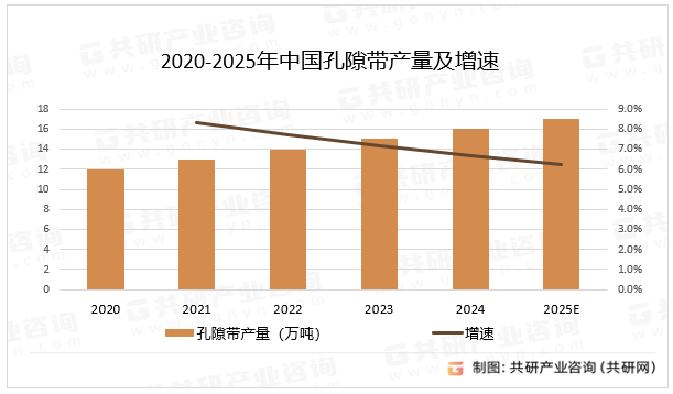 2020-2025年中国孔隙带产量及增速