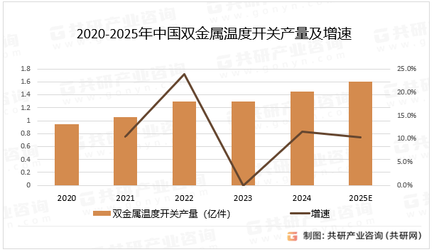 2020-2025年中国双金属温度开关产量及增速