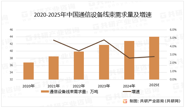 2020-2025年中国通信设备线束需求量及增速