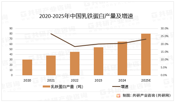 2020-2025年中国乳铁蛋白产量及增速