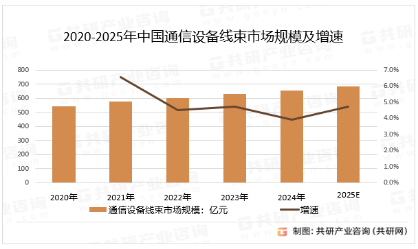 2020-2025年中国通信设备线束市场规模及增速