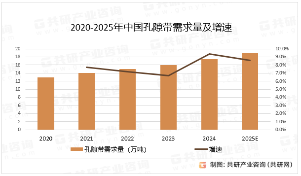 2020-2025年中国孔隙带需求量及增速