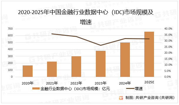 2020-2025年中国金融行业数据中心（IDC)市场规模及增速