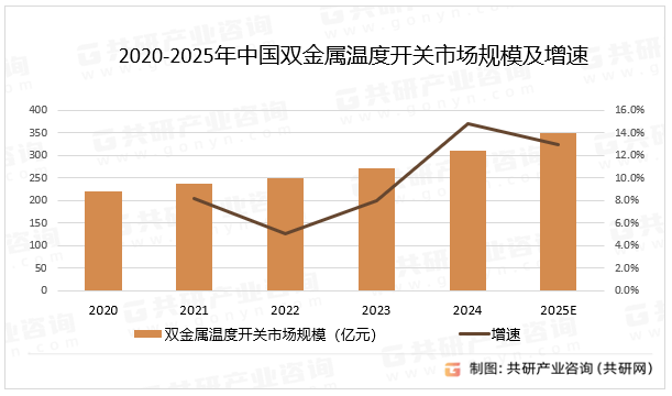 2020-2025年中国双金属温度开关市场规模及增速