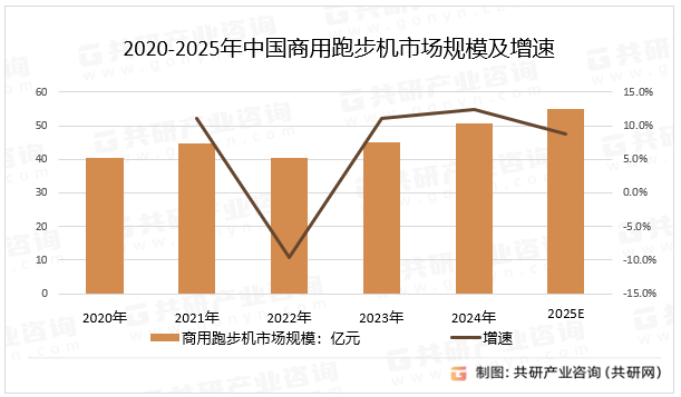 2020-2025年中国商用跑步机市场规模及增速