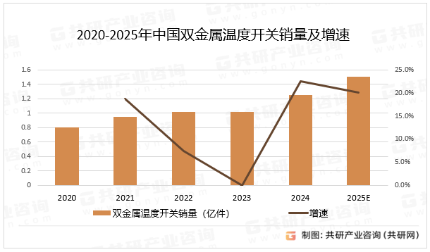 2020-2025年中国双金属温度开关销量及增速