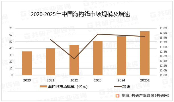 2020-2025年中国海钓线市场规模及增速