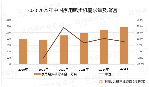 2020-2025年中国家用跑步机需求量及增速