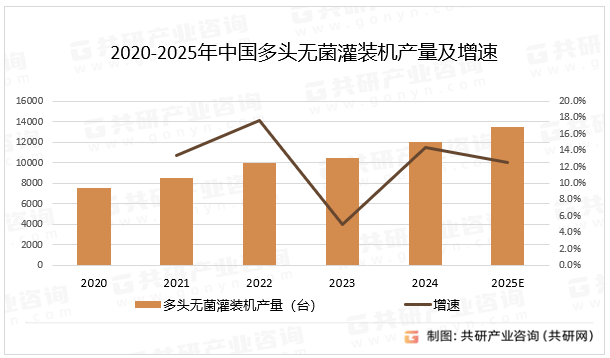 2020-2025年中国多头无菌灌装机产量及增速
