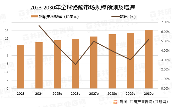 2023-2030年全球铬酸市场规模预测及增速