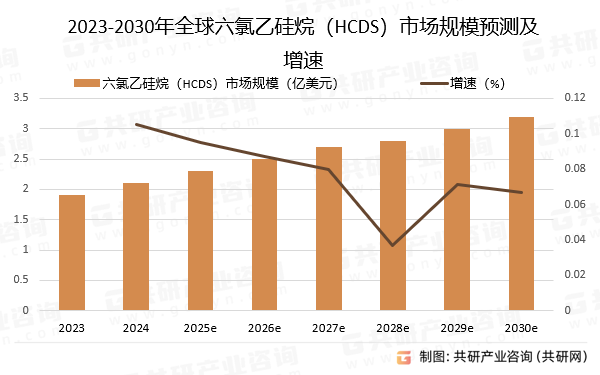 2023-2030年全球六氯乙硅烷（HCDS）市场规模预测及增速