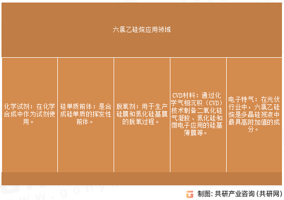 六氯乙硅烷应用领域