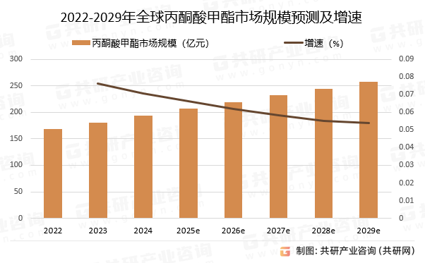2022-2029年全球丙酮酸甲酯市场规模预测及增速