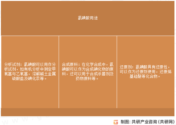 氢碘酸用途