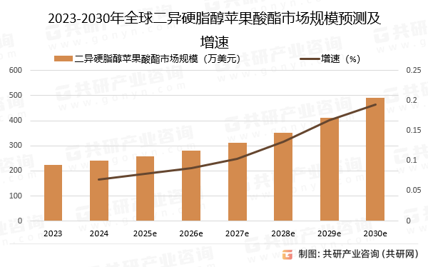 2023-2030年全球二异硬脂醇苹果酸酯市场规模预测及增速