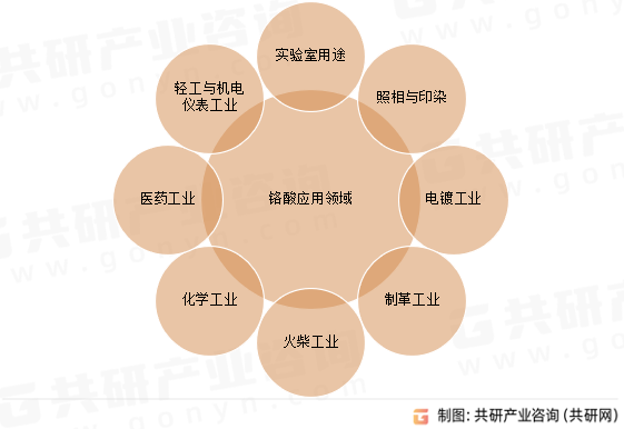 铬酸应用领域