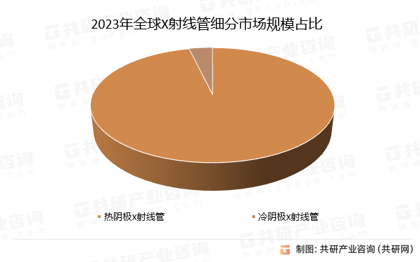 2023年全球X射线管细分市场规模占比