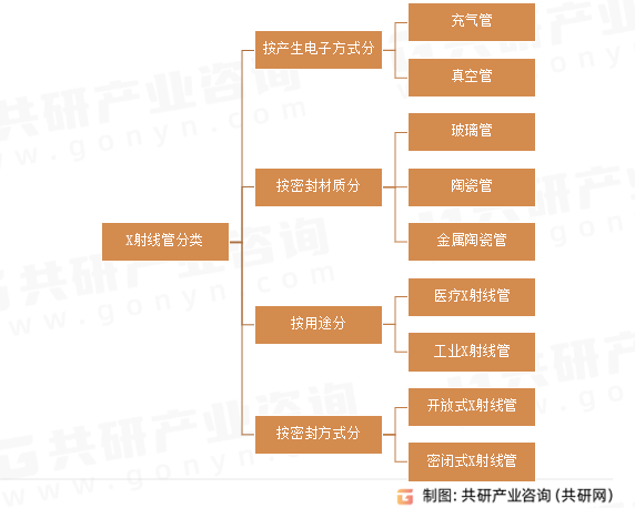 X射线管分类