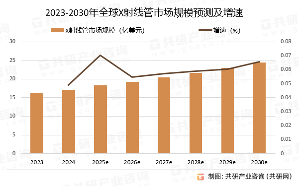 2023-2030年全球X射线管市场规模预测及增速