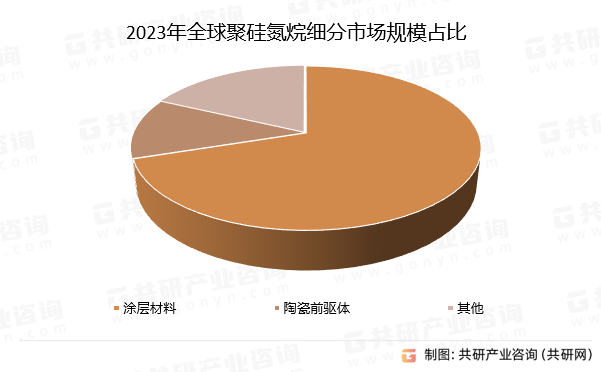 2023年全球聚硅氮烷细分市场规模占比