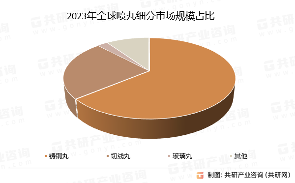 2023年全球喷丸细分市场规模占比