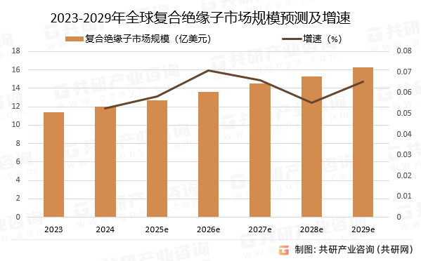 2023-2029年全球复合绝缘子市场规模预测及增速
