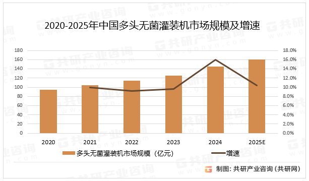 2020-2025年中国多头无菌灌装机市场规模及增速