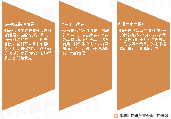 铬酸市场发展趋势