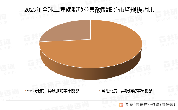 2023年全球二异硬脂醇苹果酸酯细分市场规模占比