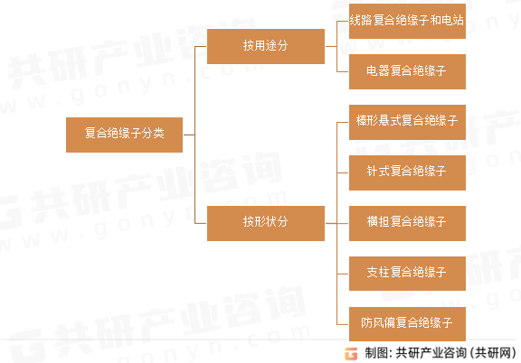 复合绝缘子分类