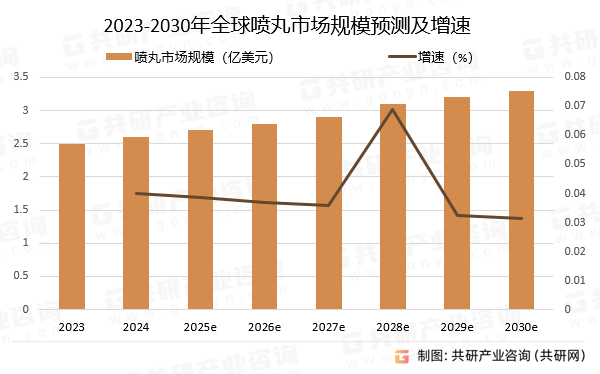 2023-2030年全球喷丸市场规模预测及增速