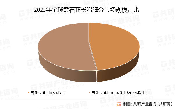 2023年全球霞石正长岩细分市场规模占比
