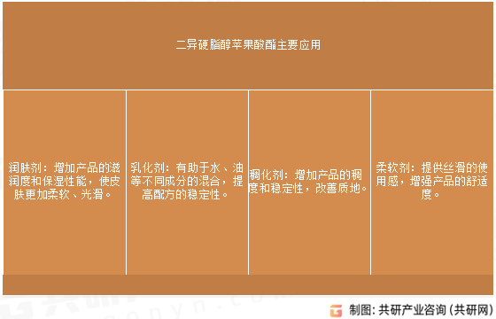 二异硬脂醇苹果酸酯主要应用