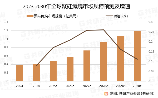 2023-2030年全球聚硅氮烷市场规模预测及增速