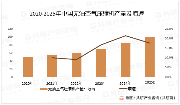 2020-2025年中国无油空气压缩机产量及增速