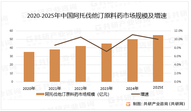 2020-2025年中国阿托伐他汀原料药市场规模及增速
