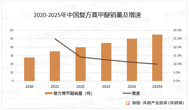 2020-2025年中国复方蒿甲醚销量及增速
