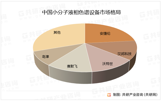 中国小分子液相色谱设备市场格局