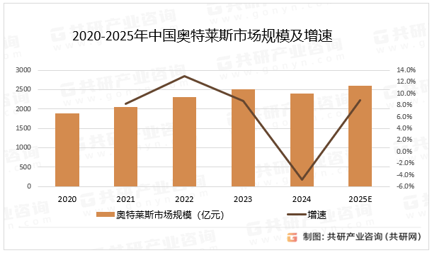 2020-2025年中国奥特莱斯市场规模及增速