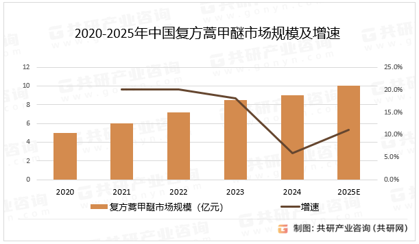 2020-2025年中国复方蒿甲醚市场规模及增速