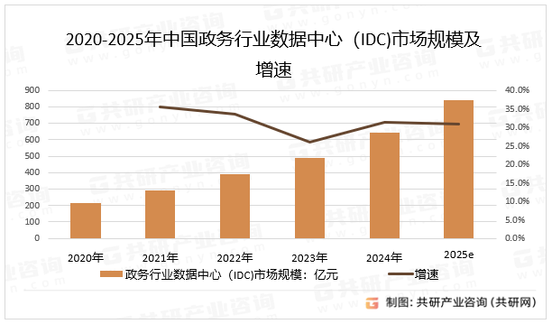 2020-2025年中国政务行业数据中心（IDC)市场规模及增速