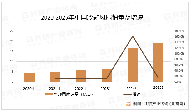 2020-2025年中国冷却风扇销量及增速