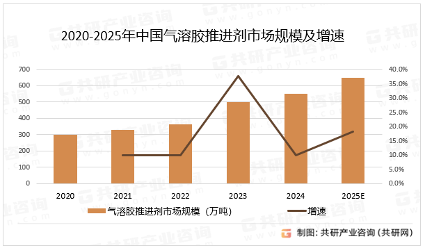 2020-2025年中国气溶胶推进剂市场规模及增速