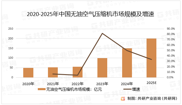 2020-2025年中国无油空气压缩机市场规模及增速